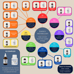 An infographic diagram titled 'ENERGY METABOLISM' showing various B vitamins and their roles in energy production, with labeled supplement bottles in the bottom-left corner.